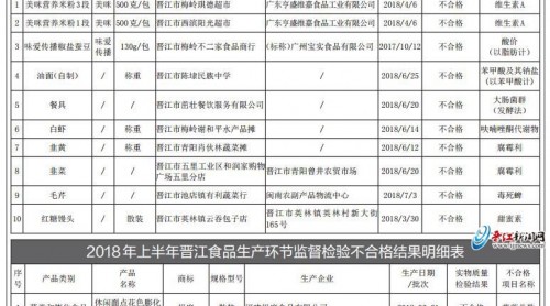 晉江上半年食品安全監(jiān)督抽檢結果出爐 16個批次產品不合格