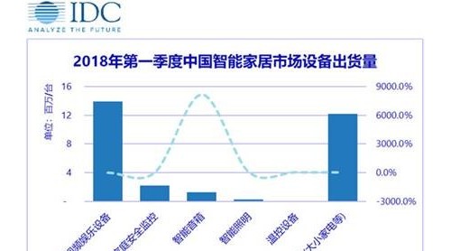 2018年中國(guó)智能家居市場(chǎng)出貨量預(yù)達(dá)1．5億臺(tái)