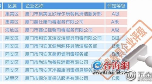 廈門(mén)發(fā)布2018年餐具飲具集中消毒單位審查結(jié)果 3家消毒餐具企業(yè)獲評(píng)A級(jí)