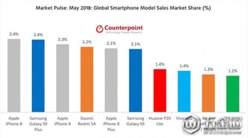 iPhoneX立功，蘋果業(yè)績(jī)快速增長(zhǎng)