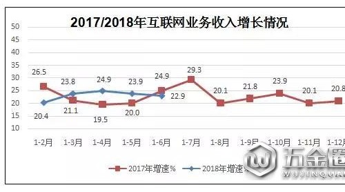 2018上半年規(guī)上互聯(lián)網(wǎng)企業(yè)業(yè)務(wù)收入又雙叒叕增長(zhǎng)了肢扯！