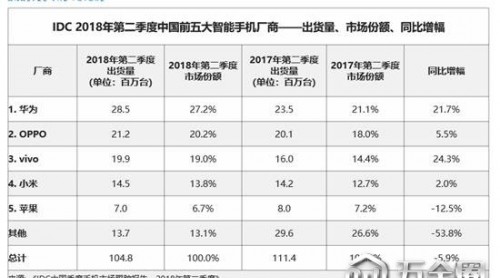 IDC：2018年第二季度中國智能手機(jī)市場汪厨，用戶需求轉(zhuǎn)變已發(fā)生