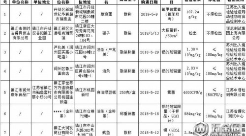 鎮(zhèn)江7批次食品抽檢不合格 涉及世紀(jì)華聯(lián)超市等