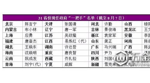 14位中候補(bǔ)職務(wù)變動(dòng) 31省份政府“一把手”全配齊