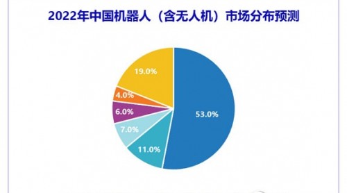 IDC預(yù)計, 2022年中國機器人市場將達到5290億元人民幣