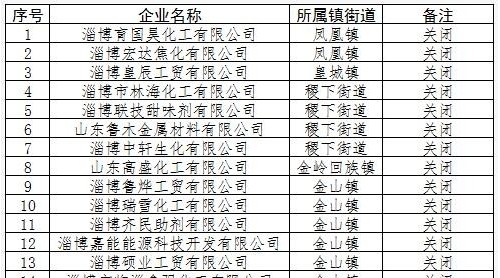 山東淄博118家化工企業(yè)關(guān)停轉(zhuǎn)型（名單）