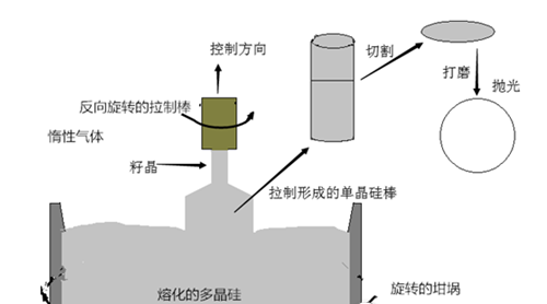 晶圓制造到底有多難辽狈？全球15家硅晶圓廠壟斷95%以上市場