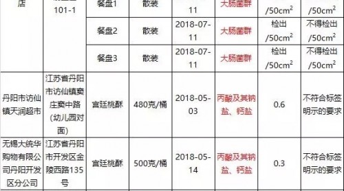 丹陽市7月食品安全監(jiān)督抽檢共653批次 其中10批次不合格