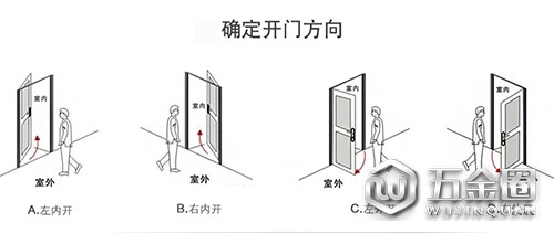 確定開(kāi)門(mén)方向