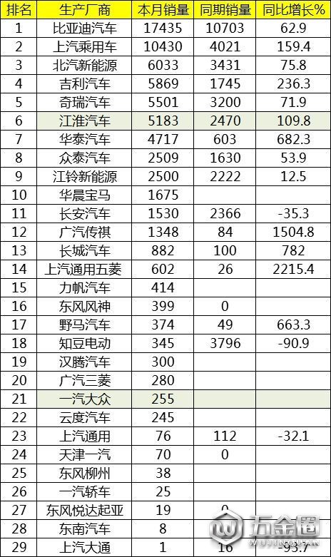 銷量，比亞迪屑那，7月汽車銷量,7月新能源汽車銷量拱镐，7月汽車銷量排行榜