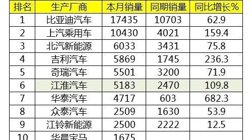 7月新能源汽車銷售排名