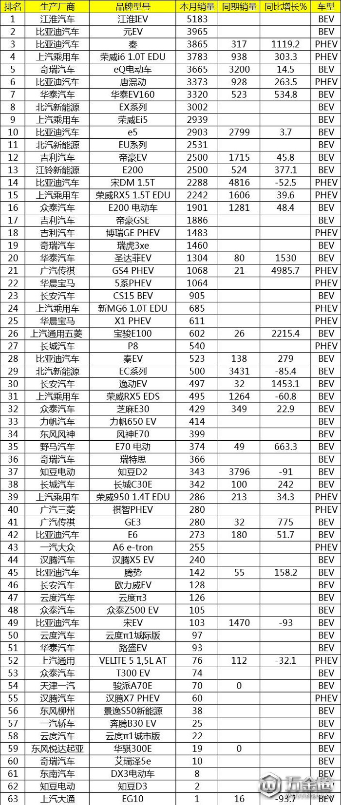 銷量瞄摊，比亞迪，7月汽車銷量,7月新能源汽車銷量苦掘，7月汽車銷量排行榜