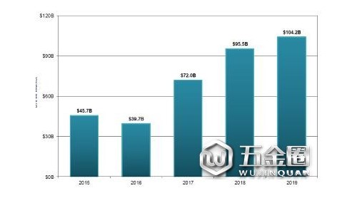 DRAM銷售額將歷史性地突破1000億美元厦坛，三星也將坐穩(wěn)半導(dǎo)體龍頭寶座五垮？