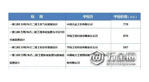 陜煤集團榆林化學公司180萬噸乙二醇項目簽約