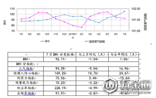 7月BHI指數(shù)