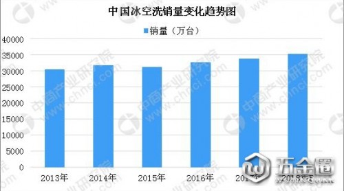 2018年中國(guó)白色家電行業(yè)發(fā)展趨勢(shì)預(yù)測(cè)：農(nóng)村市場(chǎng)需求不斷擴(kuò)大