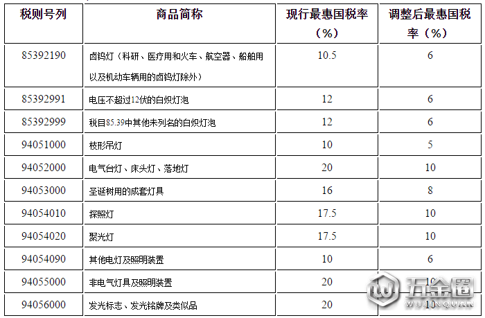 7月1日起這些照明電器產(chǎn)品進(jìn)口關(guān)稅將下調(diào)