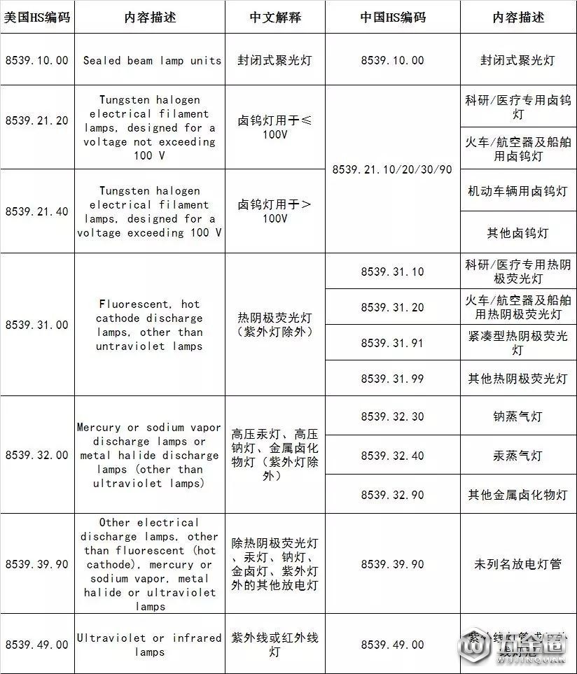 美對(duì)華2000億美元擬征收關(guān)稅清單（照明行業(yè)）