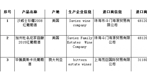 貨證不符靶端、標簽不合格 7月有3批次不合格進口葡萄酒未準入境