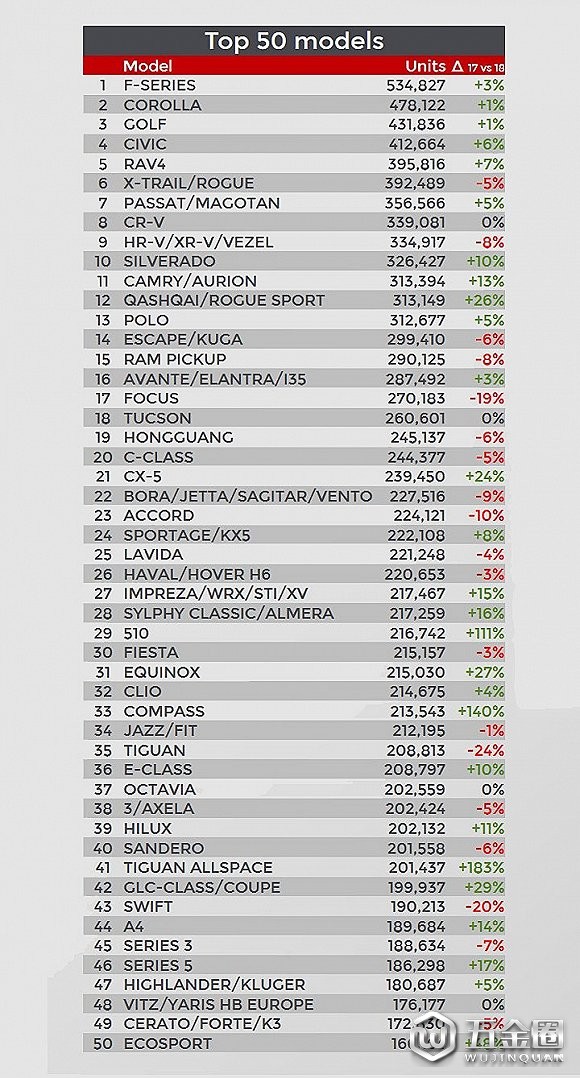 銷量熄守，2018上半年全球汽車銷量,JATO上半年全球汽車銷量,今年上半年汽車銷量榜