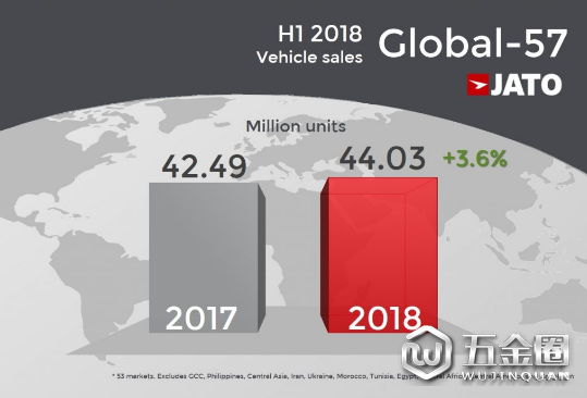 銷量，2018上半年全球汽車銷量,JATO上半年全球汽車銷量,今年上半年汽車銷量榜