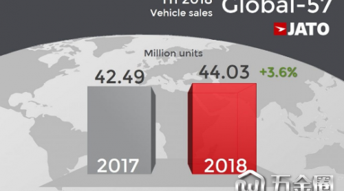 2018上半年全球汽車(chē)銷(xiāo)量