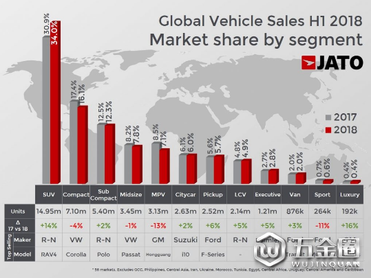 銷量，2018上半年全球汽車銷量,JATO上半年全球汽車銷量,今年上半年汽車銷量榜