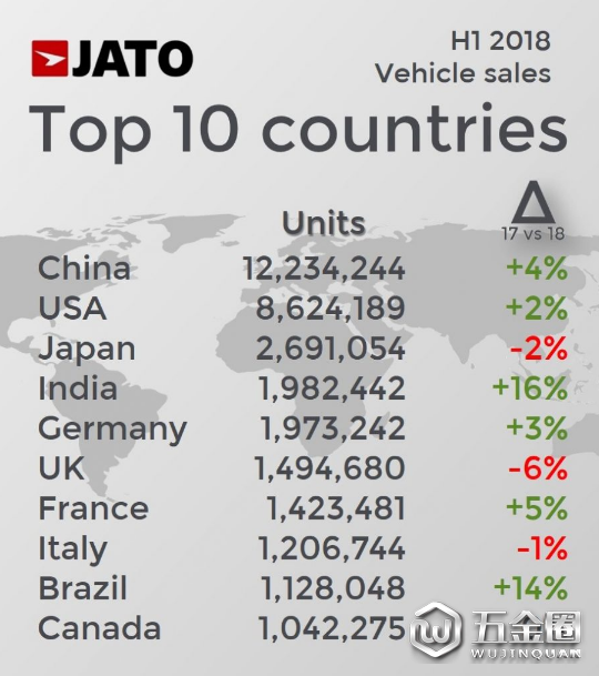 銷量褐隆，2018上半年全球汽車銷量,JATO上半年全球汽車銷量,今年上半年汽車銷量榜