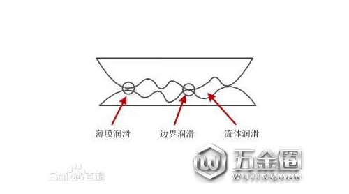 材料表面形貌和力學(xué)性能對(duì)混合潤(rùn)滑的影響！