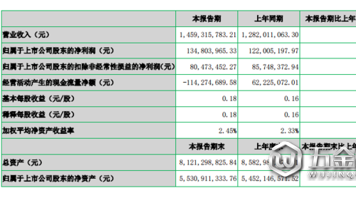 七匹狼上半年?duì)I收14.59億