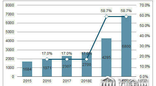 2018年人工智能行業(yè)市場(chǎng)規(guī)模預(yù)測(cè)