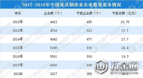 2012-2018家具企業(yè)數(shù)量基本情況