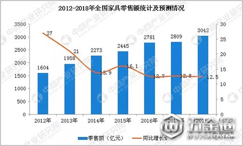 2012-2018全國家具零售額統(tǒng)計及預測情況