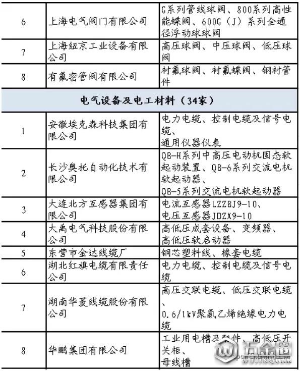 石化行業(yè)合格供應(yīng)商名單公布鳖宾！共137家制造企業(yè)通過評審