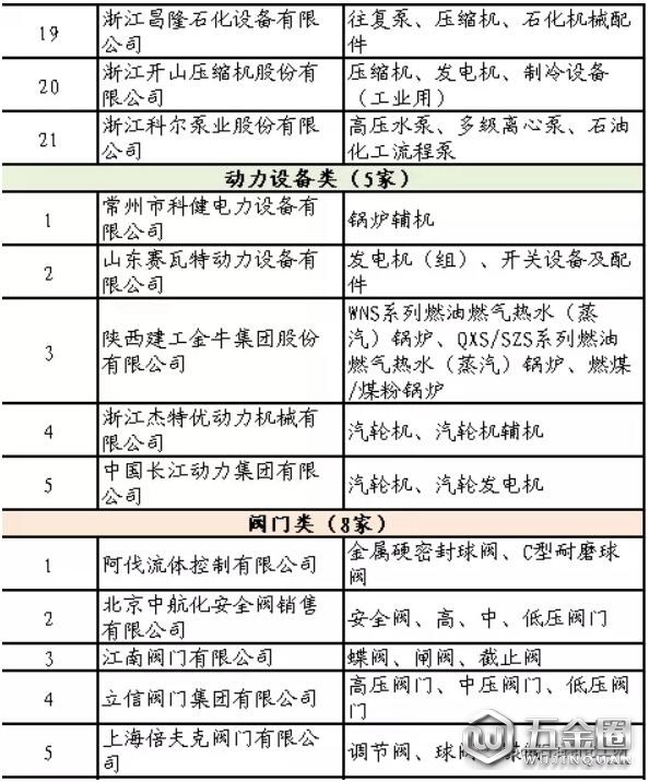 石化行業(yè)合格供應(yīng)商名單公布！共137家制造企業(yè)通過評審