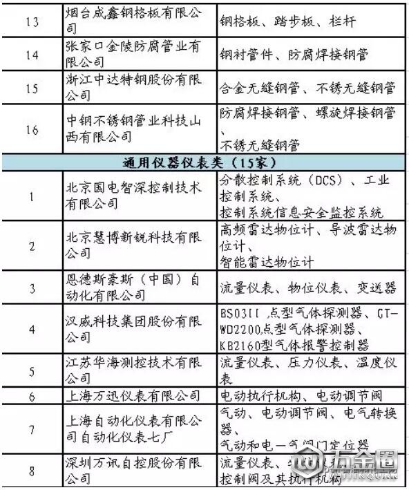 石化行業(yè)合格供應(yīng)商名單公布渔肩！共137家制造企業(yè)通過評審