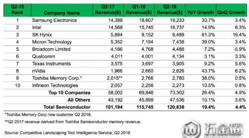 2018年Q2全球半導(dǎo)體收入創(chuàng)新高挤巡，三星笑到最后