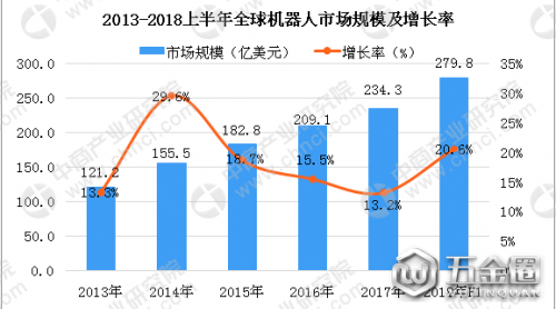 2018上半年全球機器人市場分析