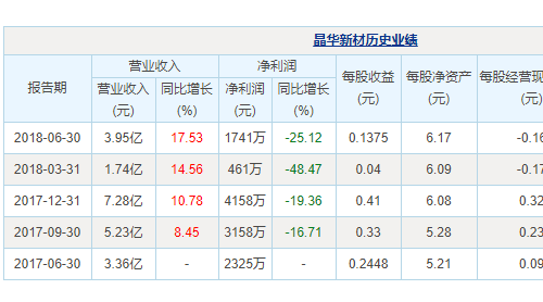 晶華新材上半年?duì)I收3.95億 下半年江蘇產(chǎn)能有望釋放