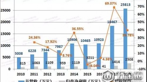 光韻達財報解讀 誰是增長最大動力