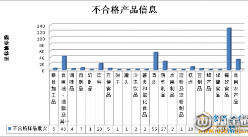 2018年8月湖北抽檢不合格食品355批次 餐飲食品不合格批次最多