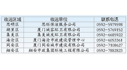 《廈門市餐廚垃圾管理辦法》今起施行，違規(guī)最高將被罰3萬元