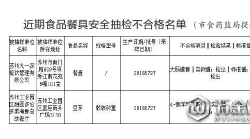 蘇州1批次豆芽被檢出禁用物質(zhì) 多倫多萊海鮮餐廳上“黑榜”