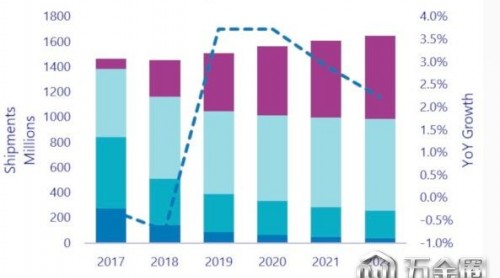 IDC預(yù)計今年全球智能手機預(yù)計出貨14.55億部巡扇，下半年將反彈