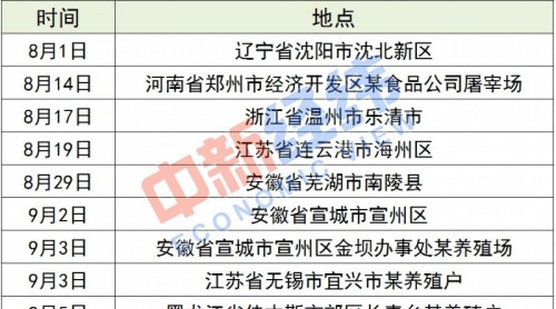 中國(guó)發(fā)生9起非洲豬瘟疫情 官方36天密集行動(dòng)