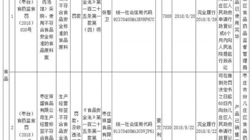 8月份山東臺兒莊4家食品藥品企業(yè)被處罰