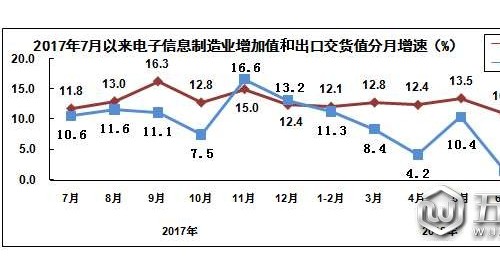 2018年1－7月中國電子信息制造業(yè)運行情況