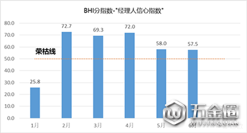 BHI經(jīng)理人信心指數(shù)