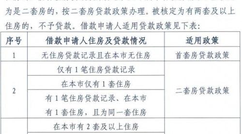 2018北京公積金新政  至少多花12萬利息