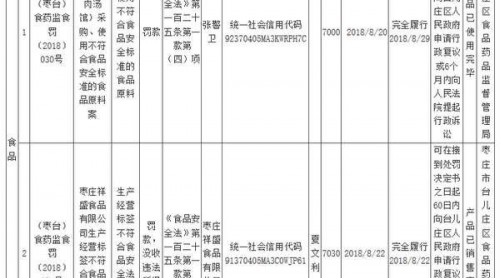 8月份棗莊市臺兒莊區(qū)4家食品藥品企業(yè)被處罰